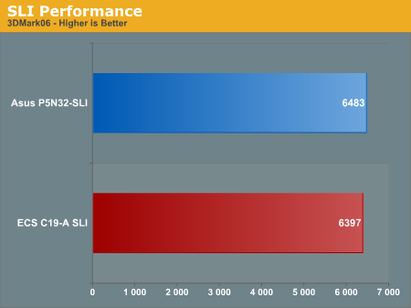 SLI Performance